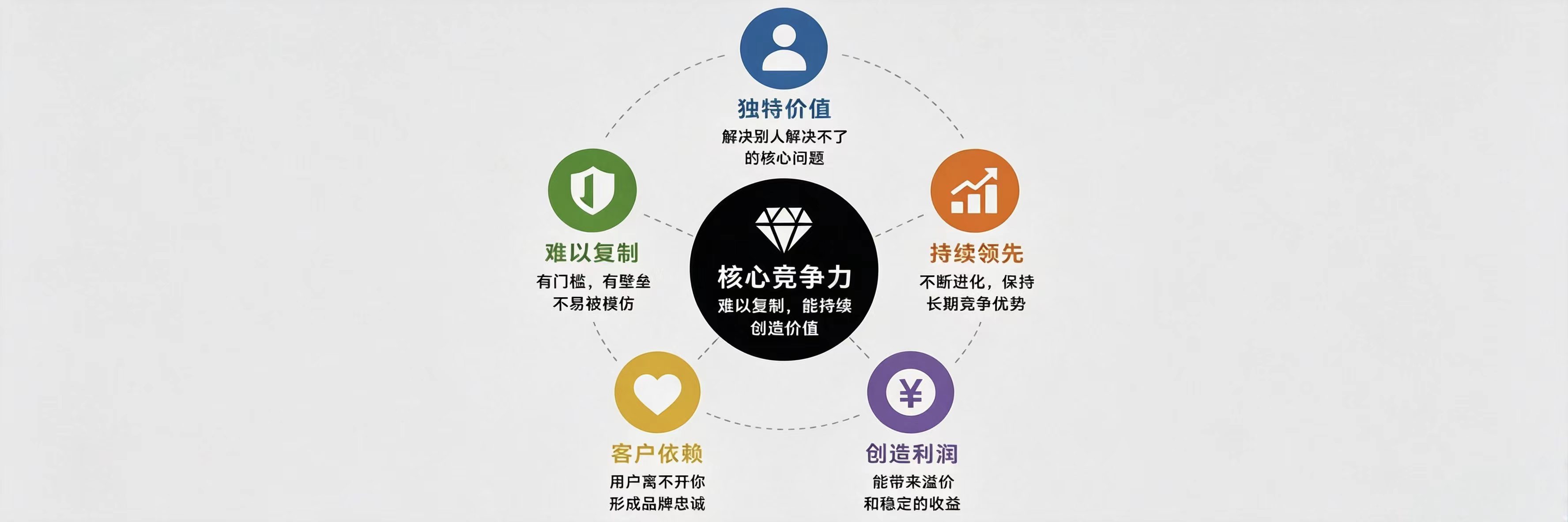 核心能力