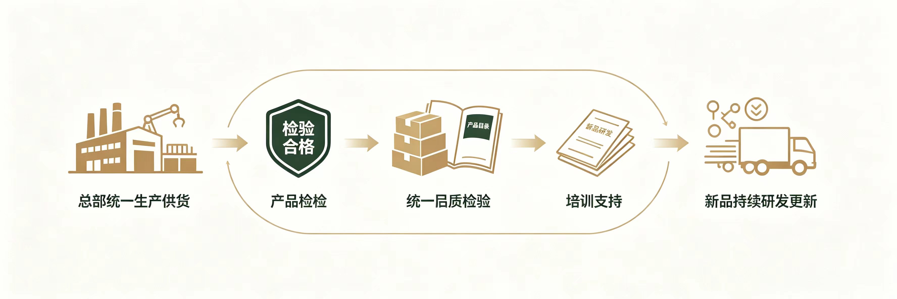 产品体系