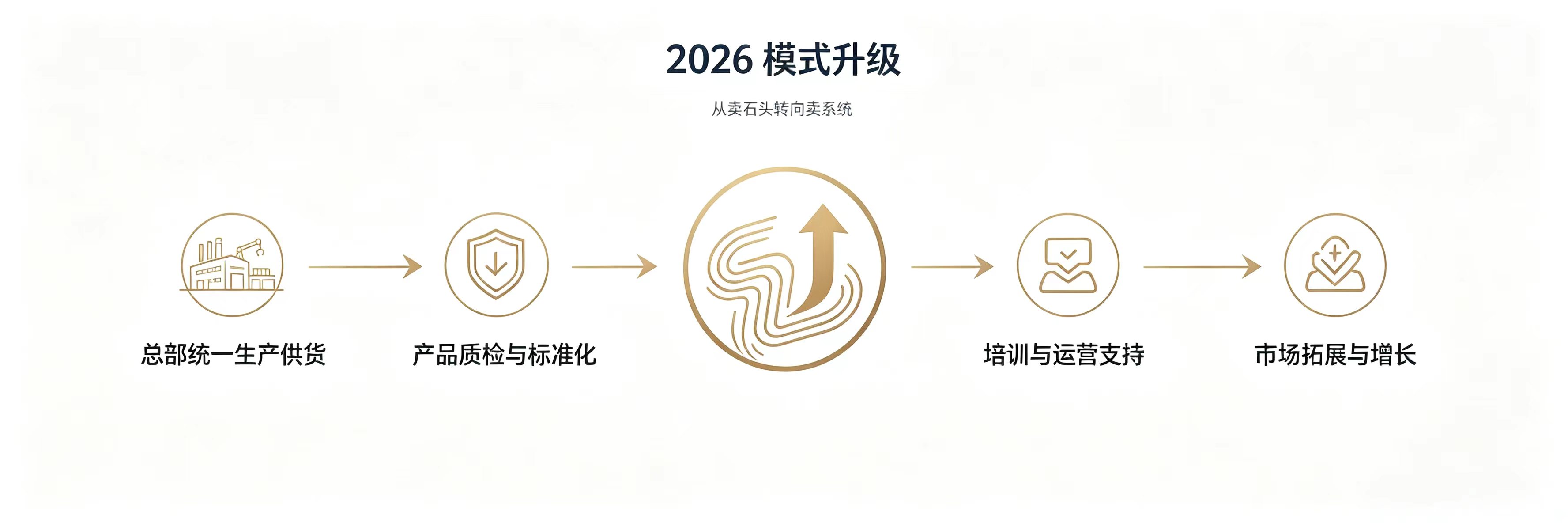 第一阶段 2026：模式升级