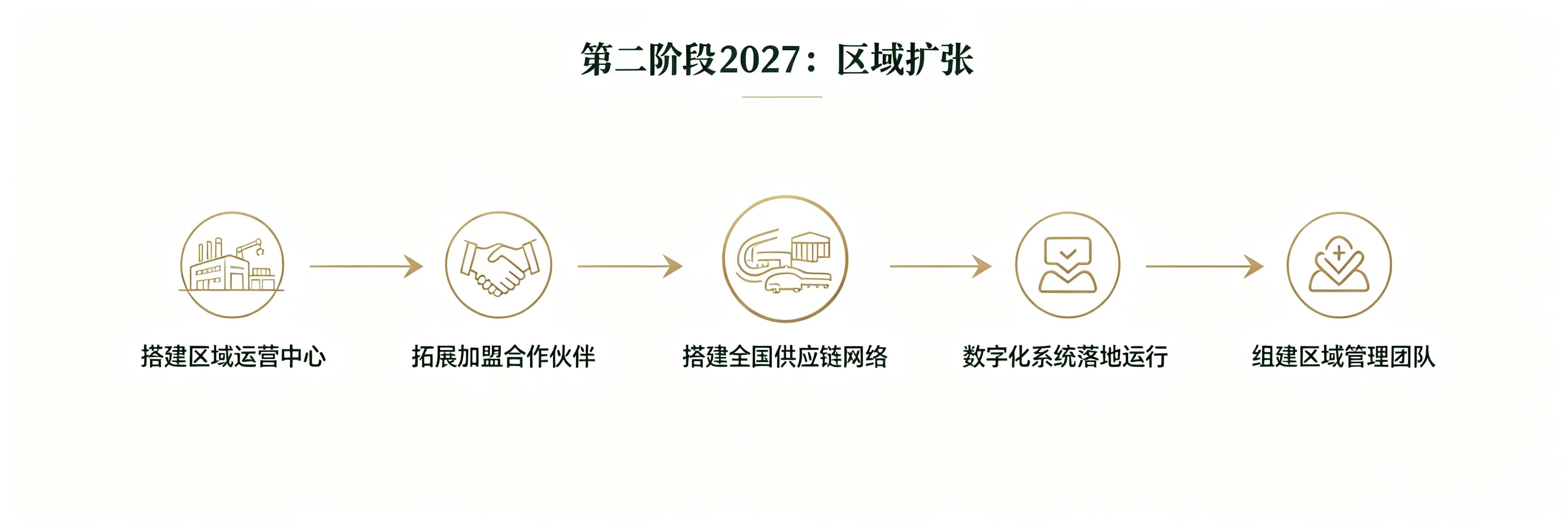 第二阶段 2027：区域扩张