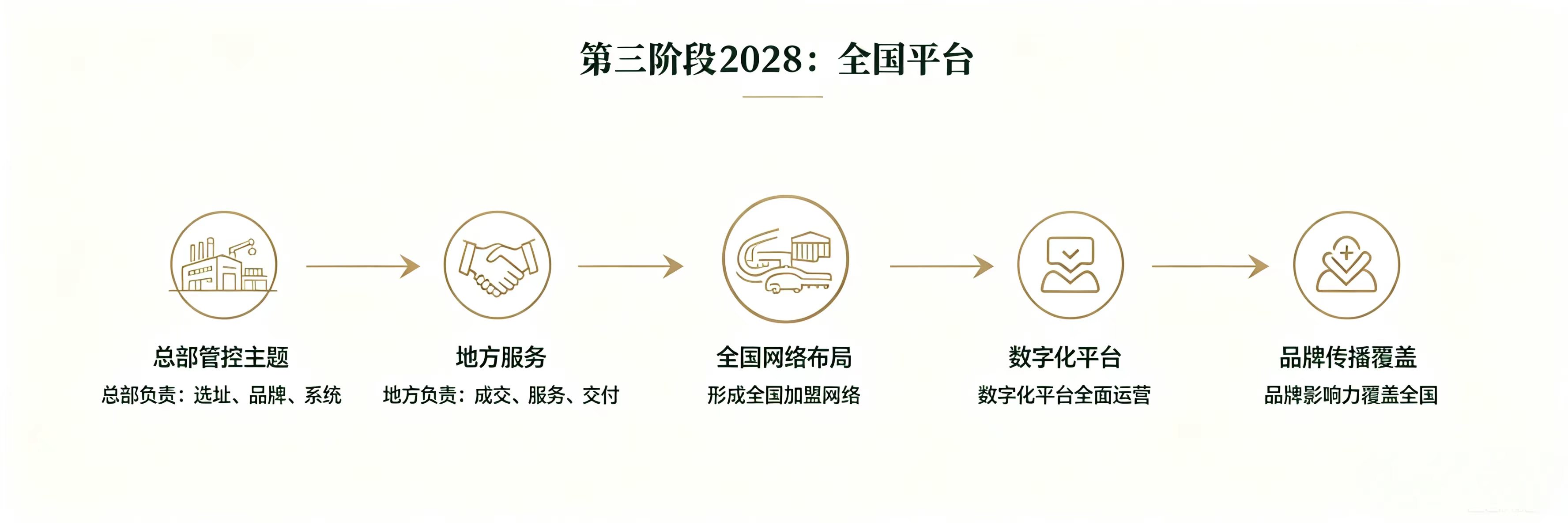 第三阶段 2028：全国平台