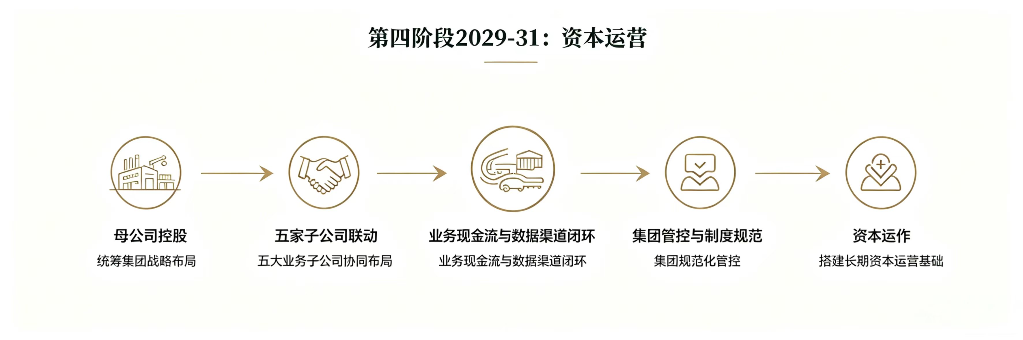 第四阶段 2029-31：资本运营