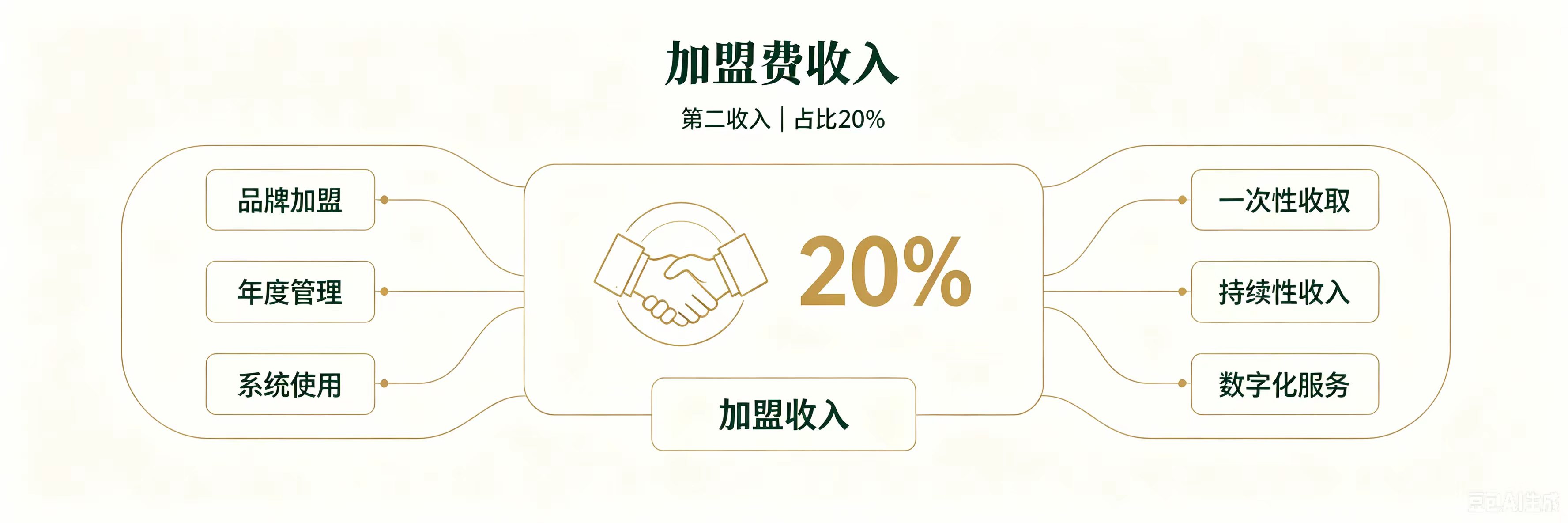 加盟费收入
