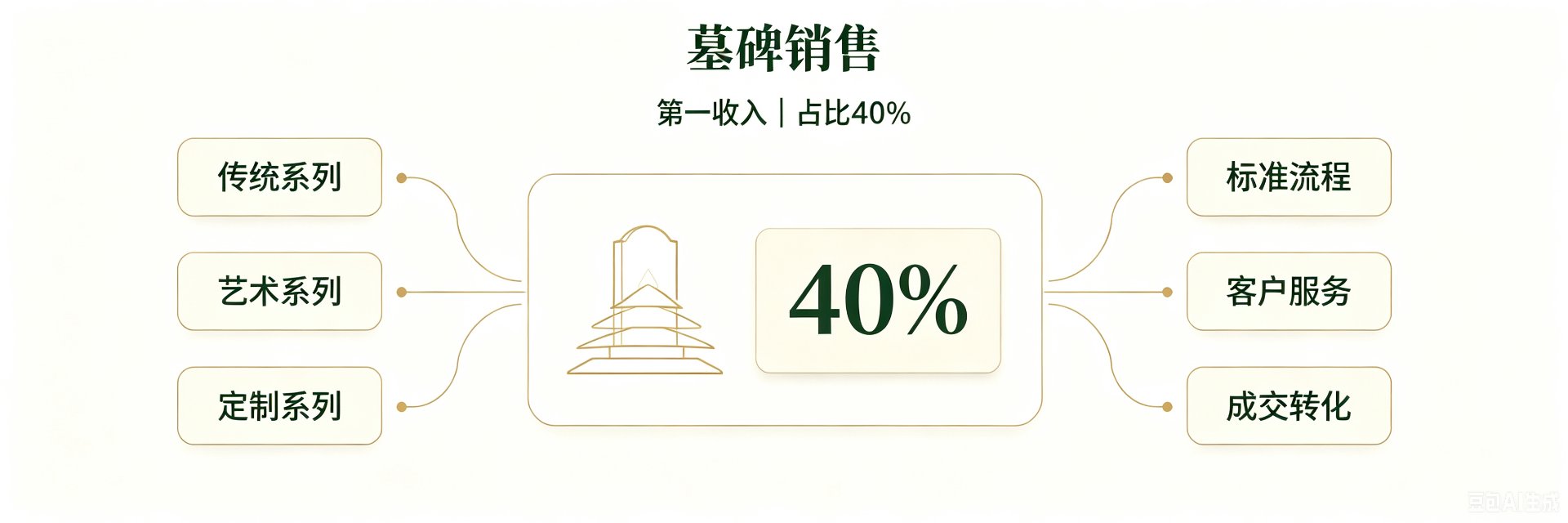 墓碑销售