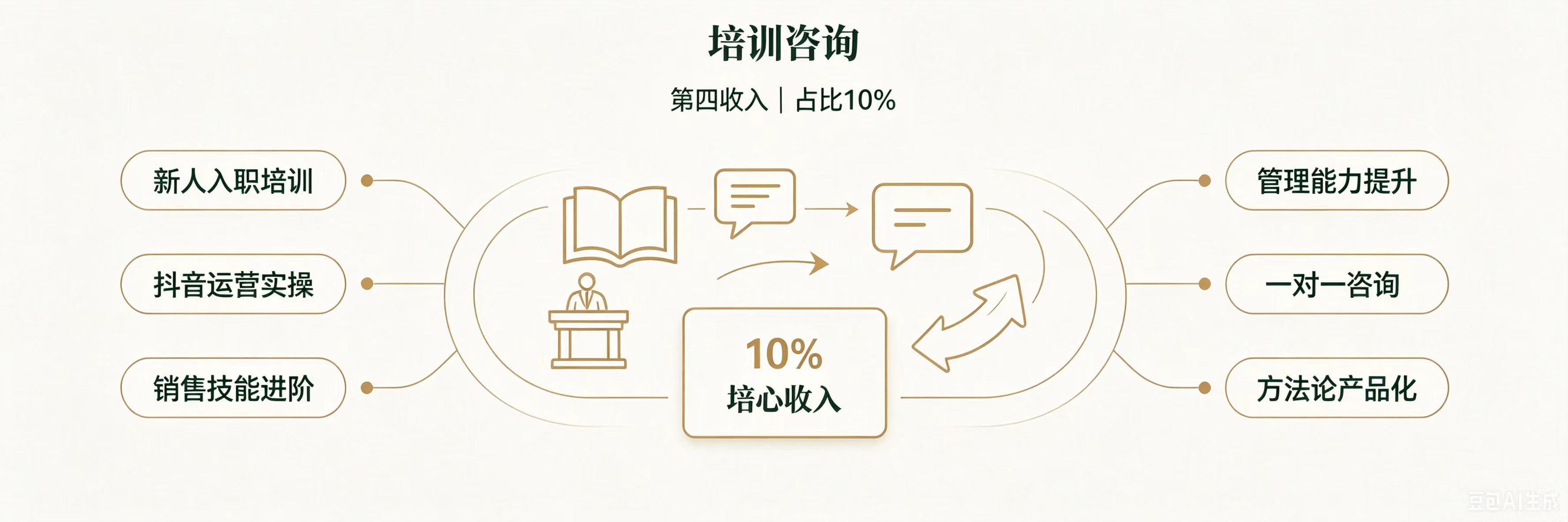 培训咨询收入